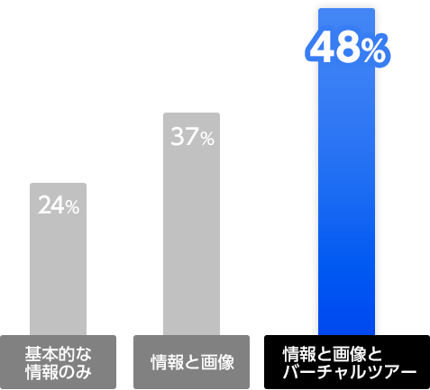 情報と画像とバーチャルツアーでは約2倍も違う